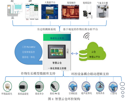 高质优产，超低能耗 智慧植物云仓引领AI赋能农业新革命